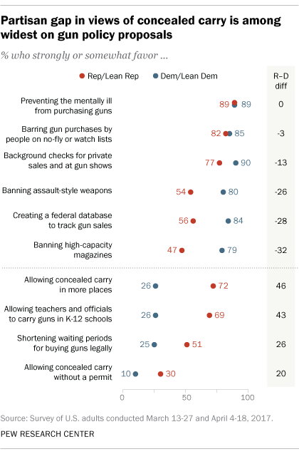 A chart shows high support for gun control measures.