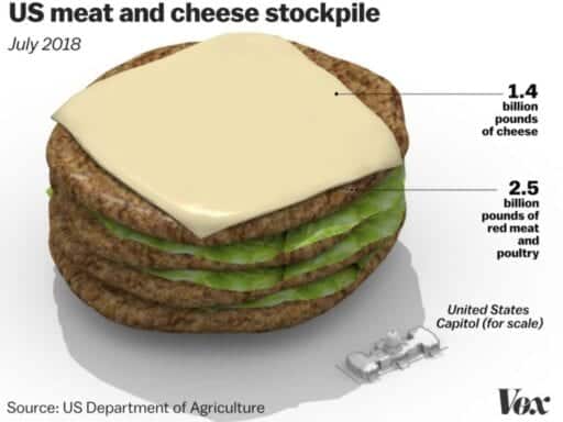 The US has a 2.5 billion-pound surplus of meat. Let’s try to visualize that.