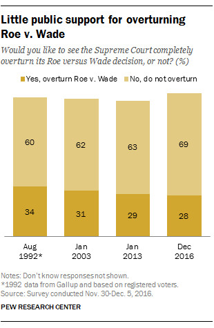 A pew poll found that 69% of the American public does not want to see Roe v. Wade overturned.