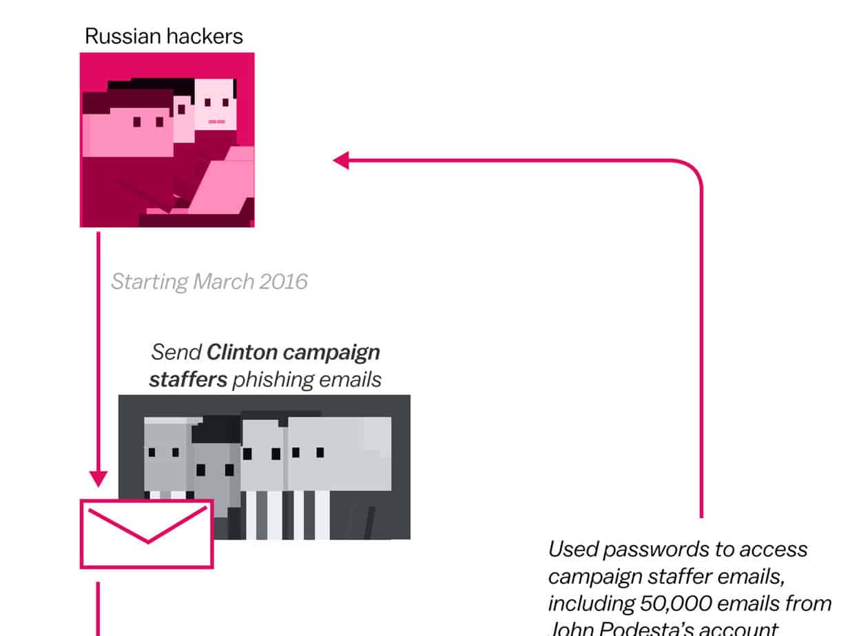How Russian hackers stole information from Democrats, in 3 simple diagrams