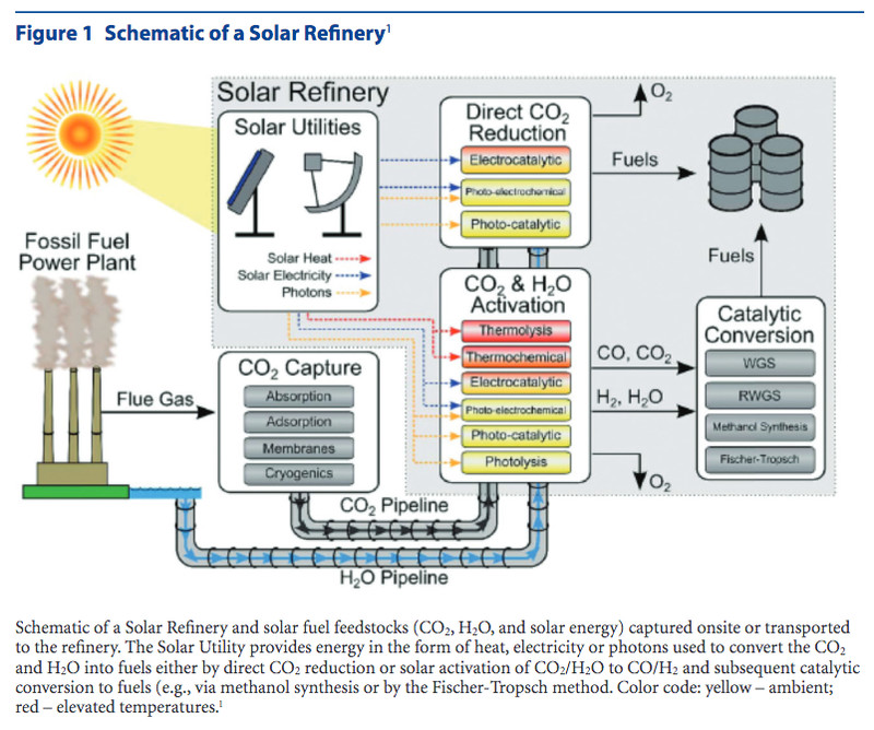 solar fuels