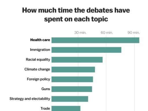 The Democratic debates have spent 93 minutes on health care