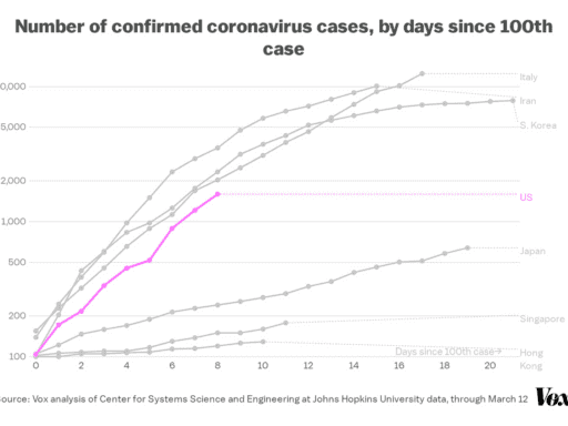 How the US stacks up to other countries in confirmed coronavirus cases