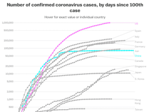 There are now more than 1 million confirmed Covid-19 cases in the US