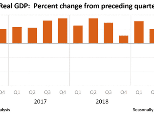 The economy shrunk at the fastest pace since the Great Recession