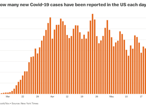 Are coronavirus cases in the US actually going down? Here’s what we know.