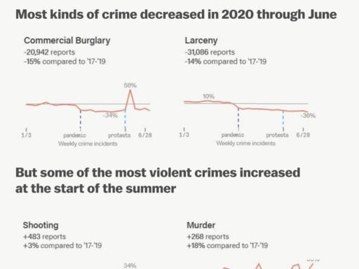 The truth about violent crime in American cities, explained in 11 charts