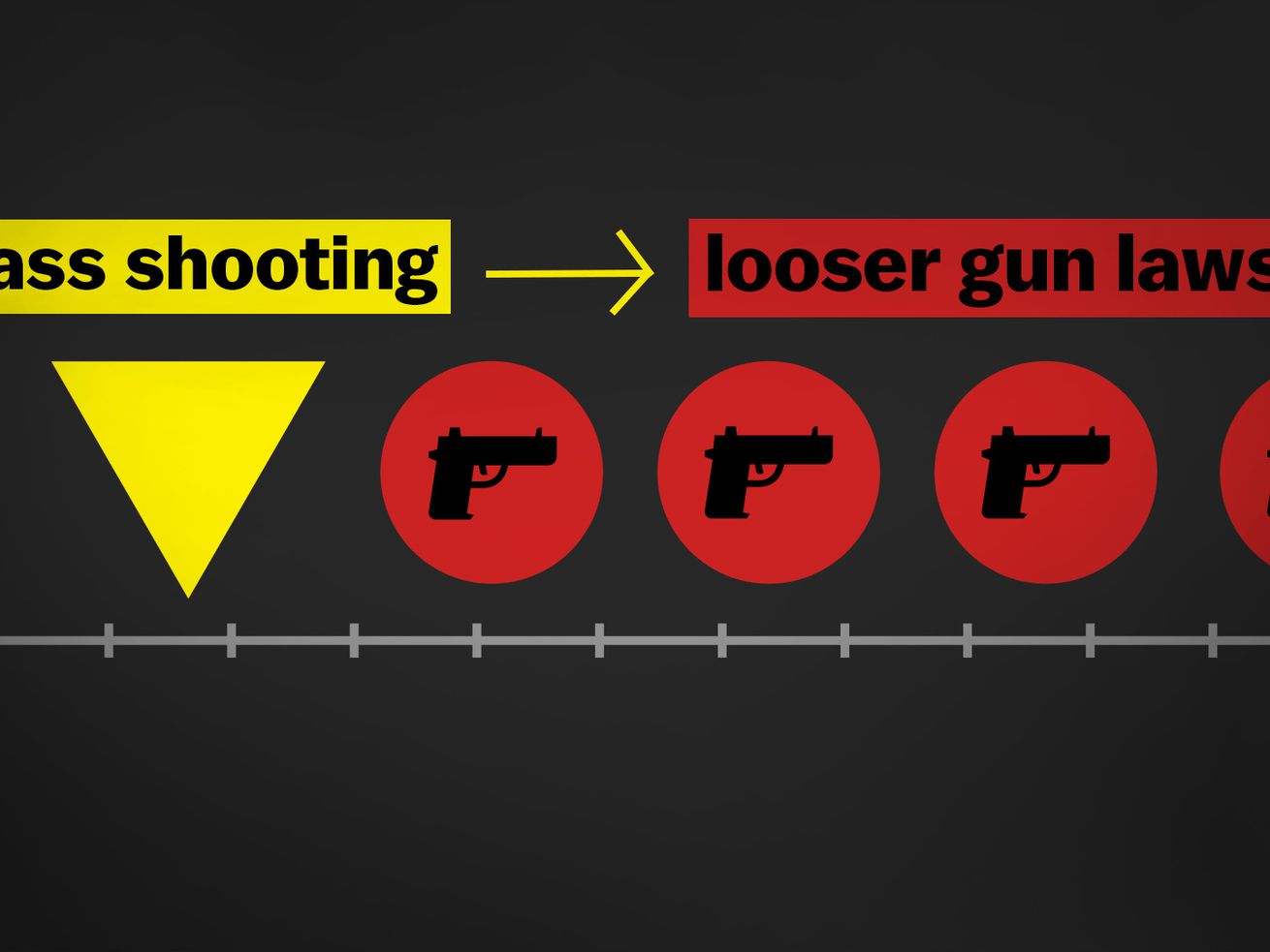 Why US gun laws get looser after mass shootings