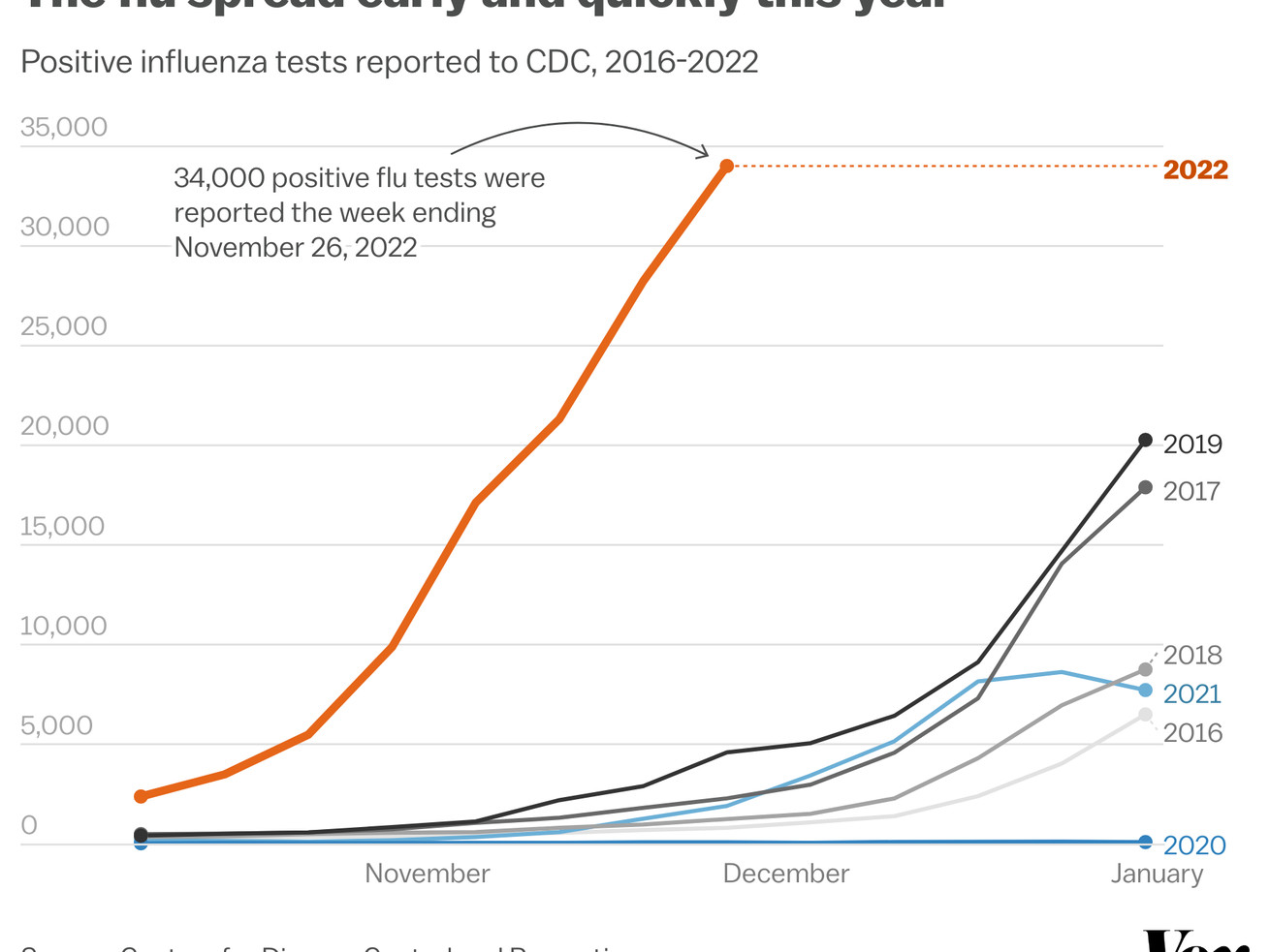 The US has never recorded this many positive flu tests in one week